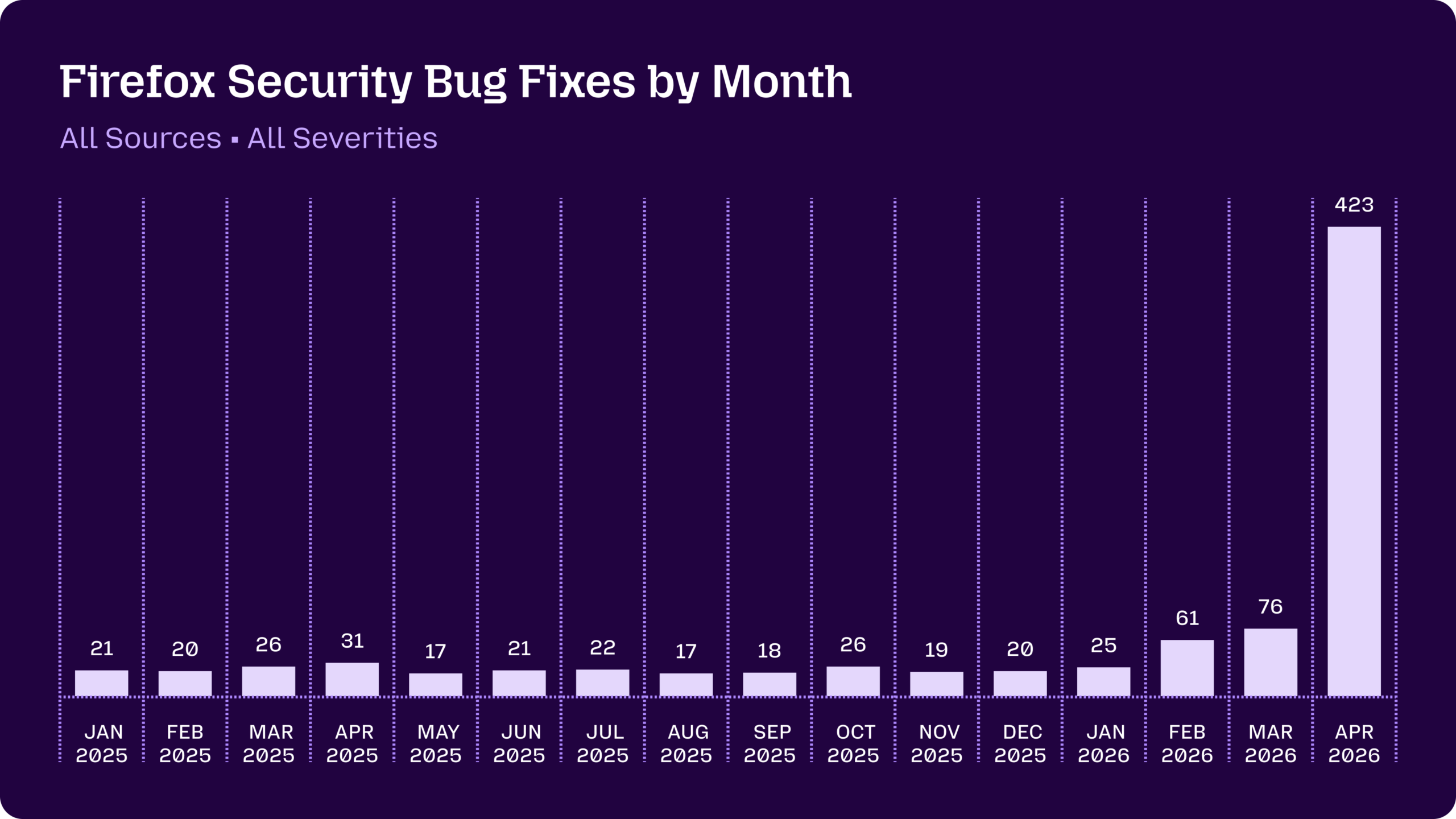 Firefox security bug fixes by month